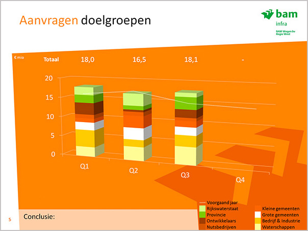 BAM Kwartaalcijfer presentatie 3D rapportage